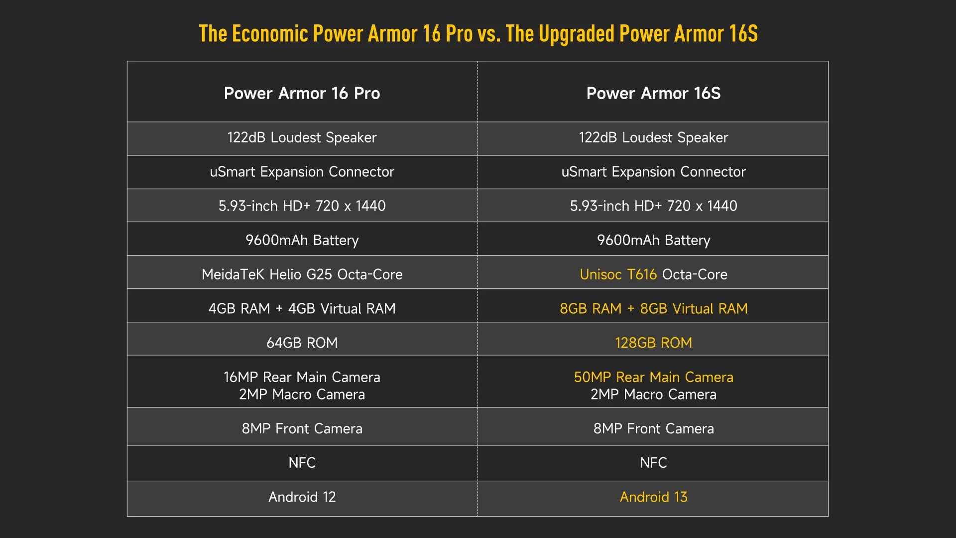 Ulefone-Smartphone Power Armor 16S, téléphone robuste et étanche, NDavid, 16 Go + 128 Go, appareil photo 50MP, 9600mAh, Android 13, Global