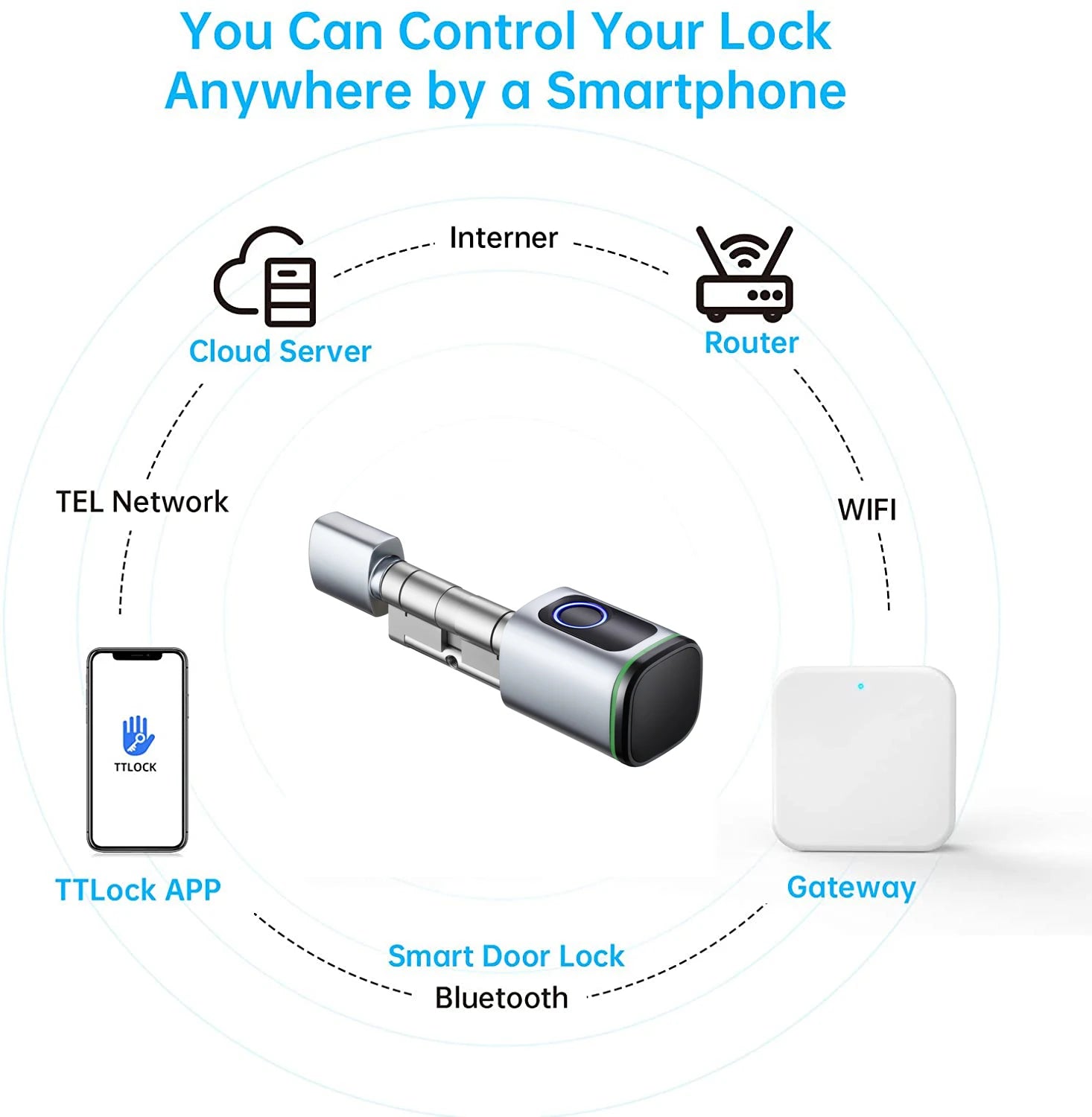 RAYKUBE TT LOCK G2 passerelle Wifi sans fil Hub RJ45 filaire G3 passerelle/TT serrure porte-clés télécommande/capteur de porte pour serrure intelligente