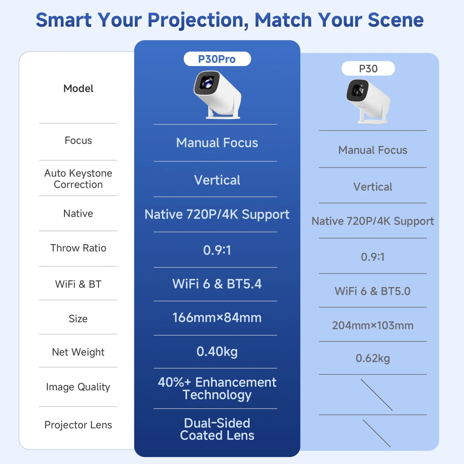 P30PRO Android 14 Mini projecteur intelligent prend en charge 4K HD vidéo WiFi 6 BT5.0 natif 720p Home cinéma projecteur Portable extérieur