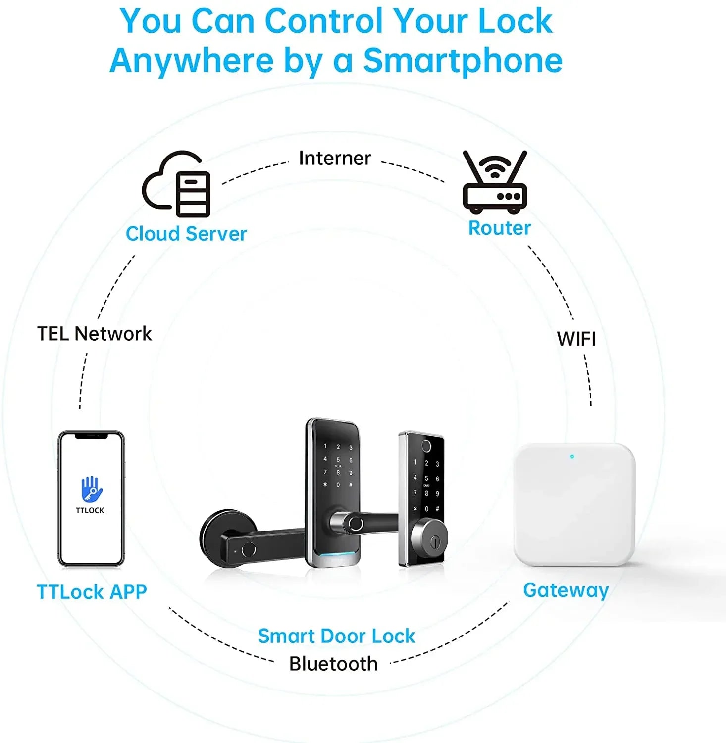 TTLOCK passerelle G2 G3 G3P G4 Bluetooth vers Wifi passerelle Hub WIFI/RJ45/POE/4G TLE pour serrure de porte de maison intelligente Ttlock App contrôle de téléphone