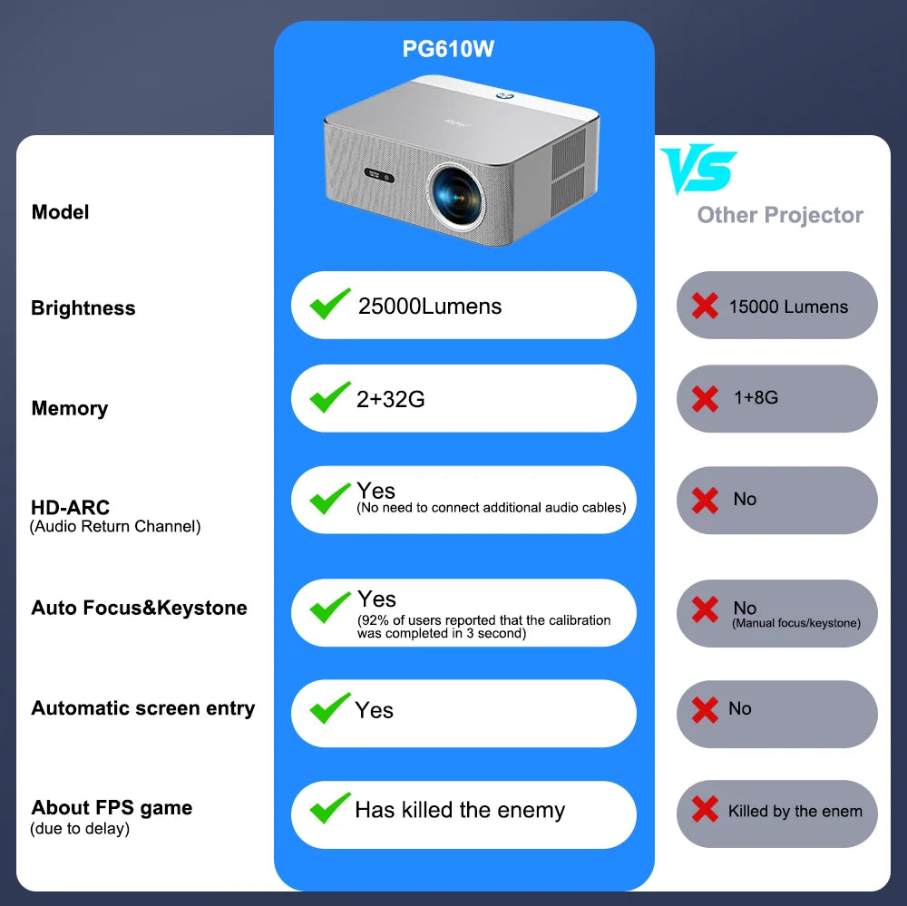 PROGAGA Full HD 1080P projecteur 4k PG610W Android WiFi mise au point automatique PG610 projecteur Portable PK DLP Home cinéma faisceau de film extérieur vidéo projecteur videoprojecteur 4k home cinéma