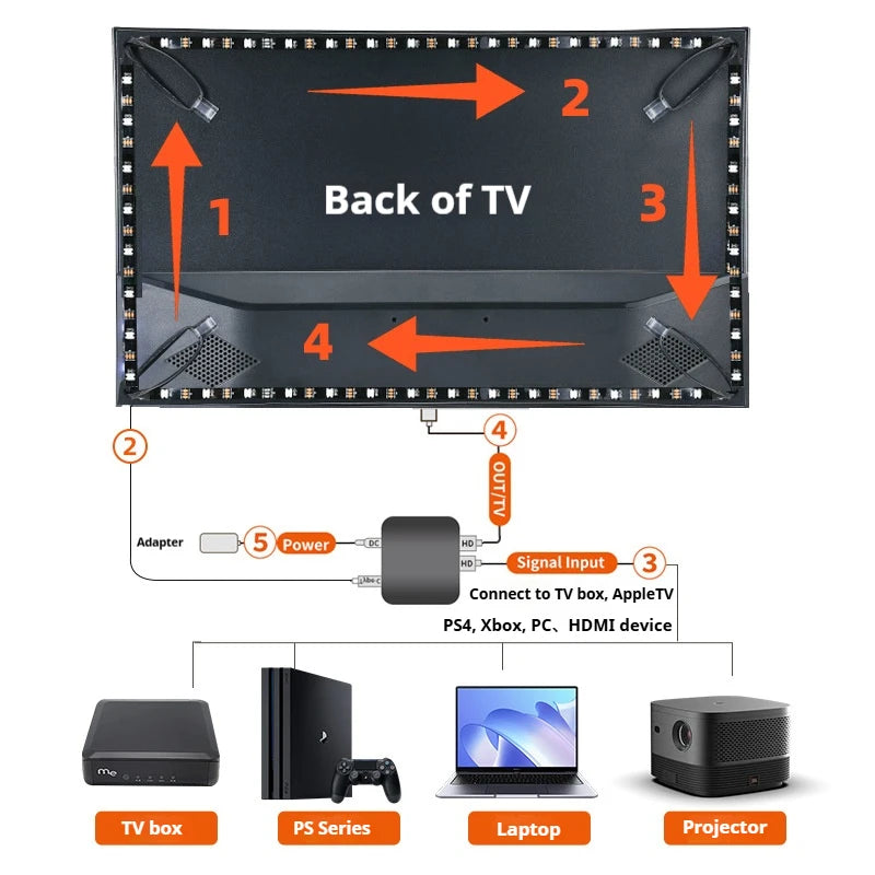 Rétroéclairage TV LED HDMI Sync avec éclairage d'ambiance dynamique |   Fonctionne avec TV Box/PS5 |   Plug & Play, Mode de jeu